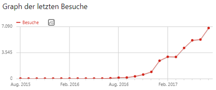 1 Jahr Kreuzfahrt-Coach.de! 2 Screenshot Statistik Kreuzfahrt-Coach.de