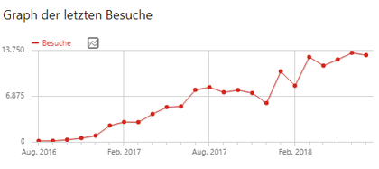 2 Jahre Kreuzfahrt-Coach.de 3 kreuzfahrt coach statistik stand 072018
